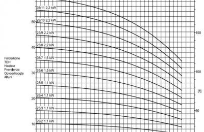 DPV DN65 25mÂ³ verticale meertrapspompen 4 polig, DPV 25/1 25mÂ³ 1.1kW 230/400V 